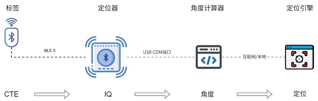 图5 AoA测向系统的数据流