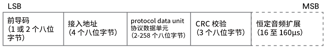 图4 附加到蓝牙LE数据包的CTE位