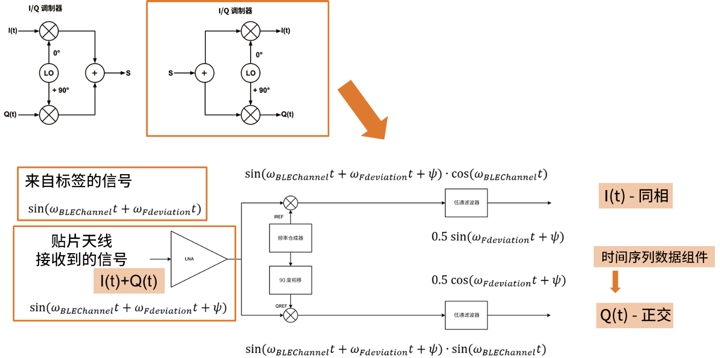 图8 蓝牙设备射频前端的IQ数据解调