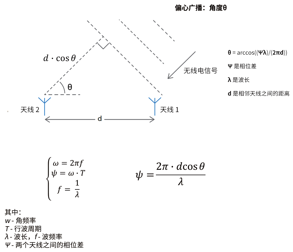 图6 到达角原理