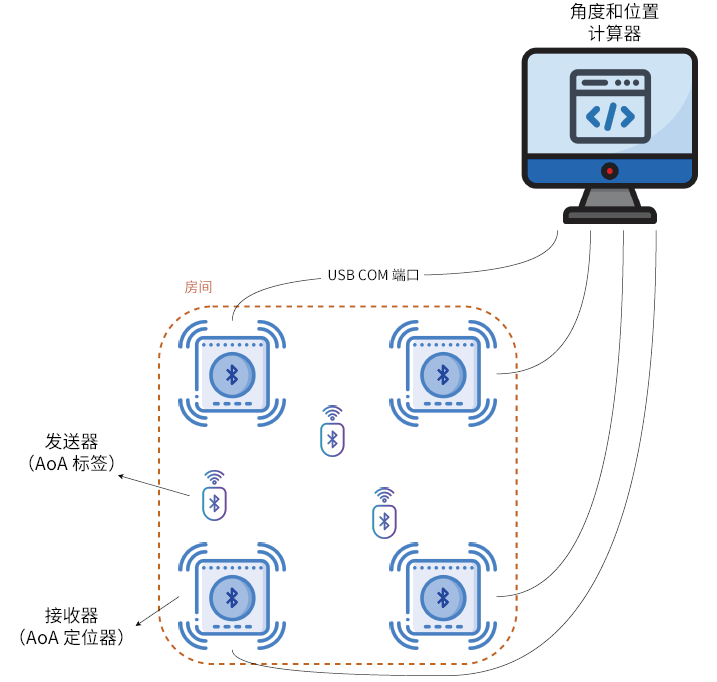 图3 测向系统概述（AoA结构）