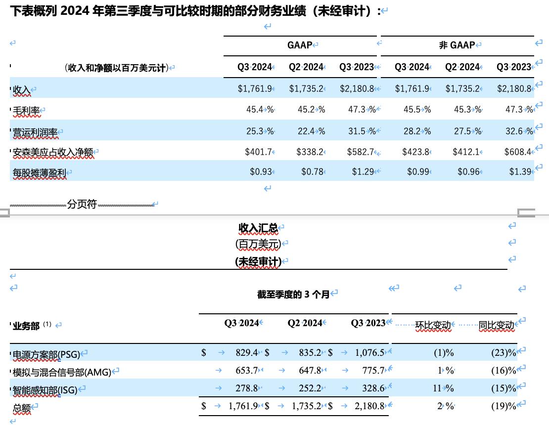 安森美公布 2024 年第三季度业绩<br>收入和盈利超预期，自由现金流环比增长41%