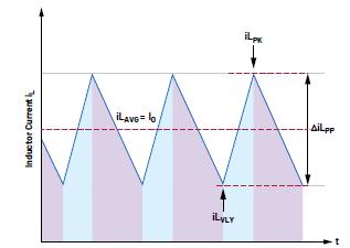 图3 电感电流波形。当顶部FET导通时，流经电感器的电流充电；当顶部FET关断时，流经电感器的电流放电