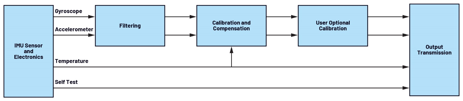 图3 IMU的典型功能框图