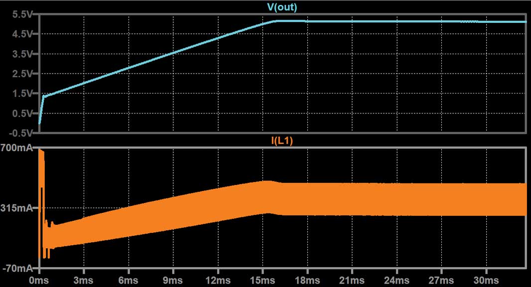 Figure 17. The simulation result still shows peak current, but slower ramp behavior.