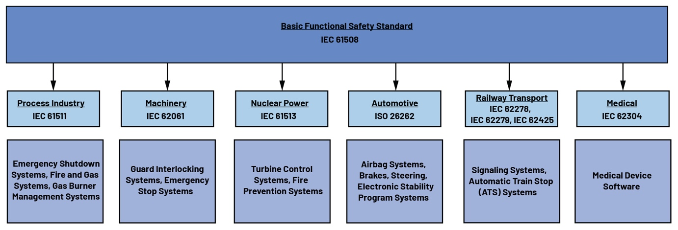 图1 基本标准和一些特定行业的功能安全标准