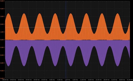 Figure 12. Positive half and negative half of the generated AM signal.