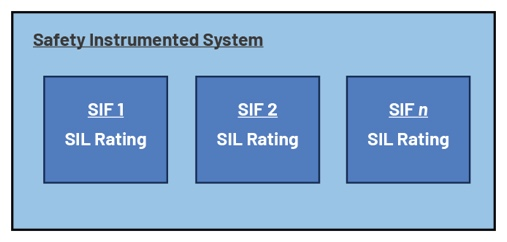 图2 SIS的典型框图