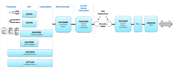 如何设计与现场总线无关的智能工厂传感器