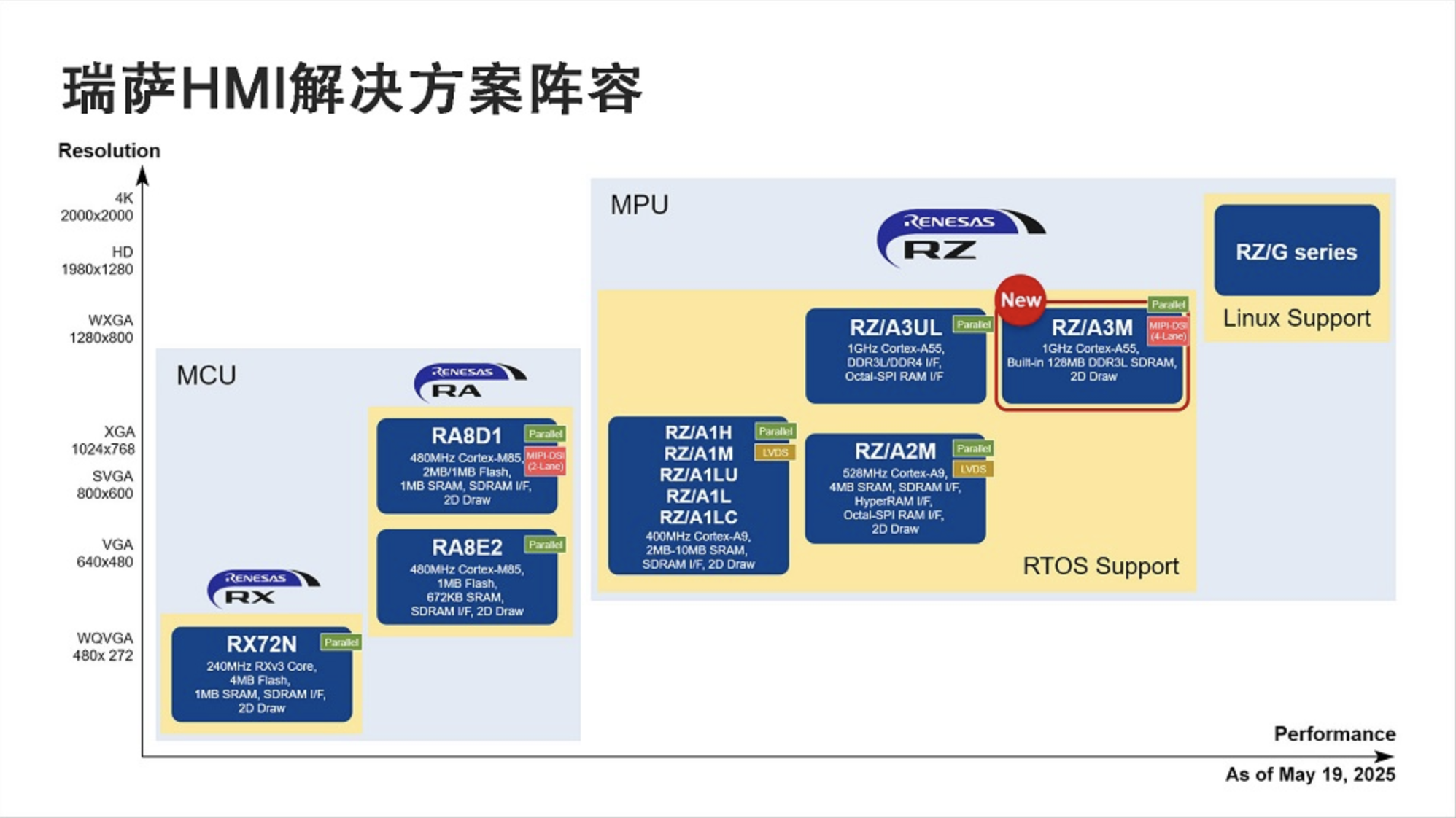 瑞萨电子推出RZ/A3M，面向经济型高性能HMI解决方案扩展RZ/A MPU产品线