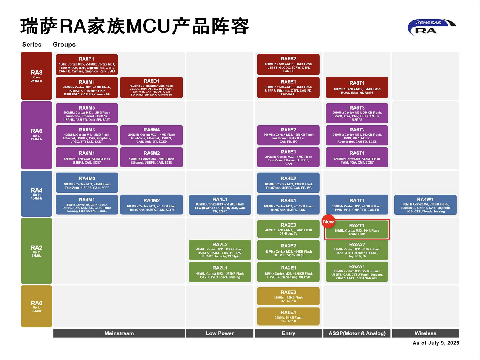 瑞萨电子推出面向单电机应用优化的卓越MCU，涵盖电动工具、家用电器等广泛应用场景