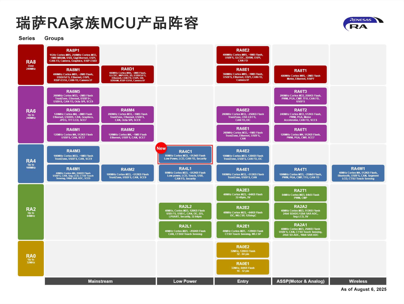 瑞萨电子全新超低功耗RA4C1 MCU具备高级安全性和专用外设集，是表计应用及其他应用的理想选择