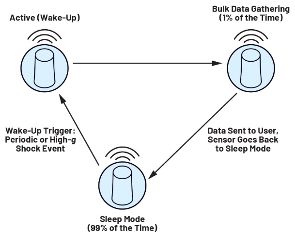 未来工厂：搭载人工智能的边缘传感器设计——第1部分
