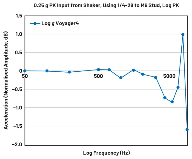 A graph with a line graph

Description automatically generated