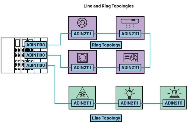 图1 （上）用于过程自动化应用的APL网络拓扑；（下）用于楼宇自动化技术的线形和环形拓扑