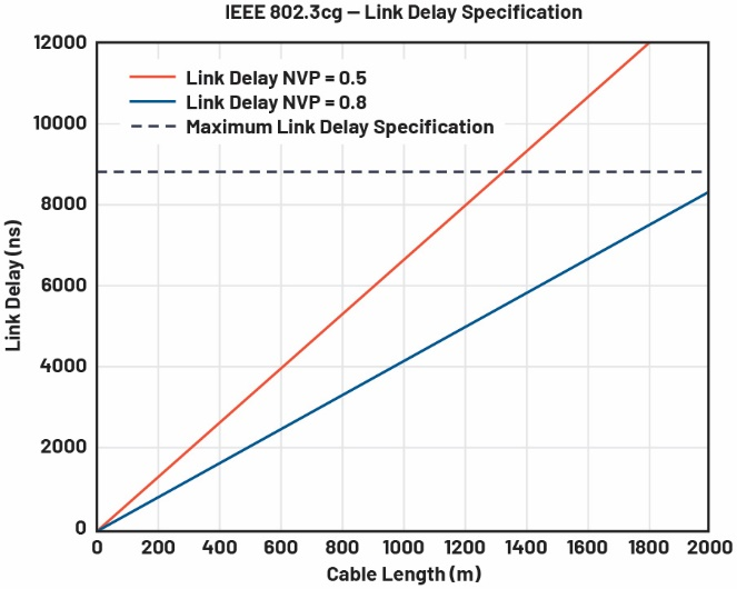 图6 IEEE 802.3cg链路延迟规格，以及NVP=0.5和NVP=0.8的电缆的链路延迟与长度的关系