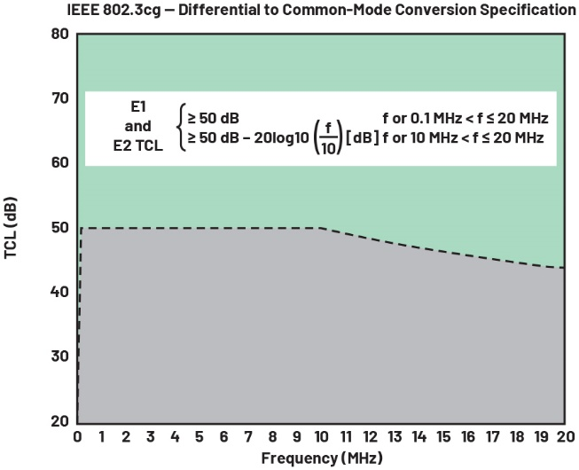 图5 IEEE 802.3cg针对非屏蔽电缆的差模至共模转换规格
