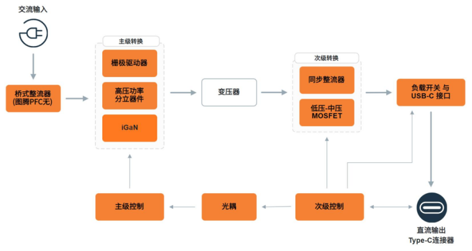 安森美USB-C充电方案技术细节