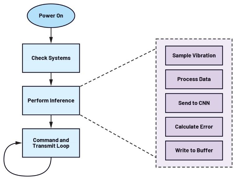 A diagram of a process flow
Description automatically generated