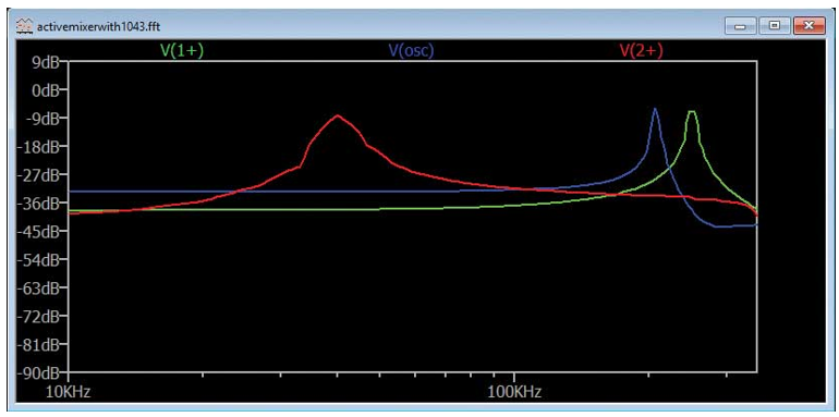 图8.下变频混频器的FFT分析图
