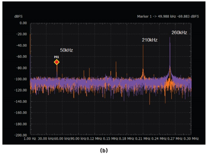 图5.(a)上变频频谱图；(b)下变频频谱图