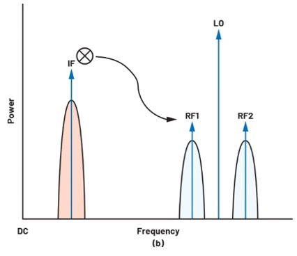图2.(a)下变频混频器示意图；(b)上变频混频器示意图
