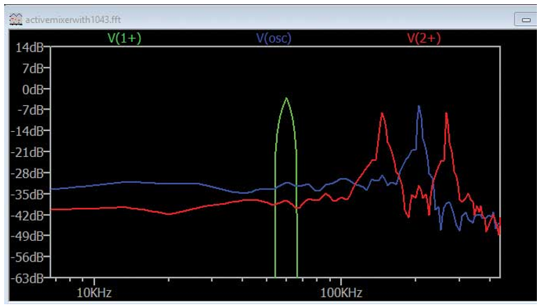 图9.上变频混频器的FFT分析图