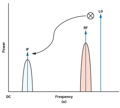 图2.(a)下变频混频器示意图；(b)上变频混频器示意图