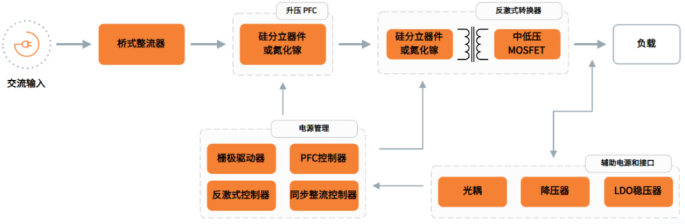 从5W到3kW+，安森美SMPS矩阵承包丰富场景电源管理需求