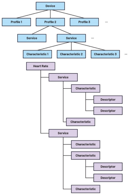 了解低功耗蓝牙协议栈的架构