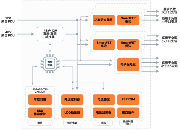 汽车电气架构升级,安森美如何推动区域控制架构进化