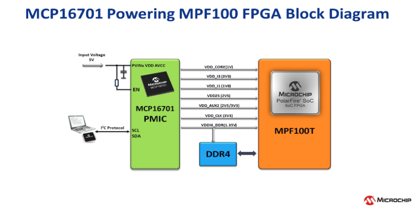 高度集成的PMIC为人工智能应用带来关键优势