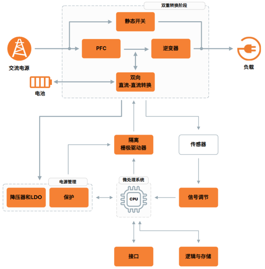 从分立器件到集成模块，安森美全链路提升UPS功率密度与效率