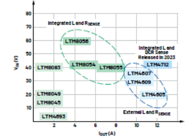 新一代大电流、高性能降压和升压型μModule稳压器