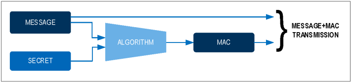 利用对称安全认证保护研发投资