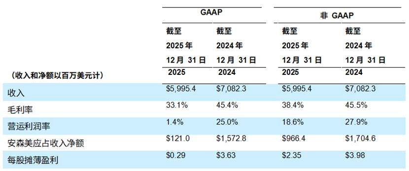 安森美公布2025年第四季度及全年业绩
