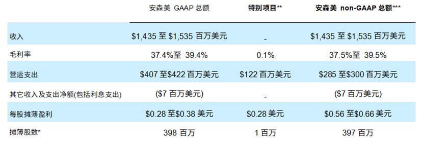 安森美公布2025年第四季度及全年业绩