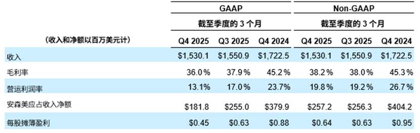 安森美公布2025年第四季度及全年业绩