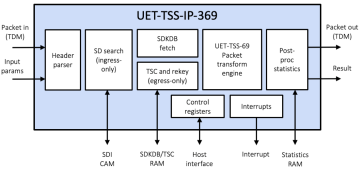 Rambus 推出行业领先的超以太网安全 IP 解决方案,赋能人工智能与高性能计算