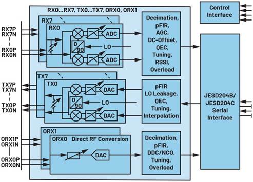 6 GHz频段无线电解决方案：16 nm收发器系列
