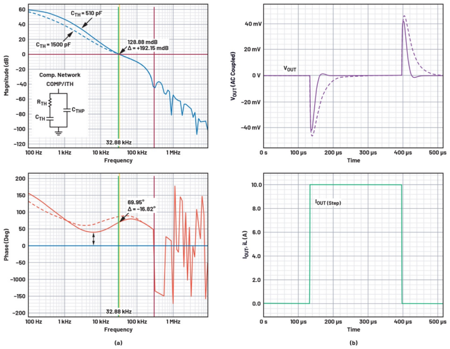 了解电源环路稳定性和环路补偿——第2部分：不寻常或有问题的波特图