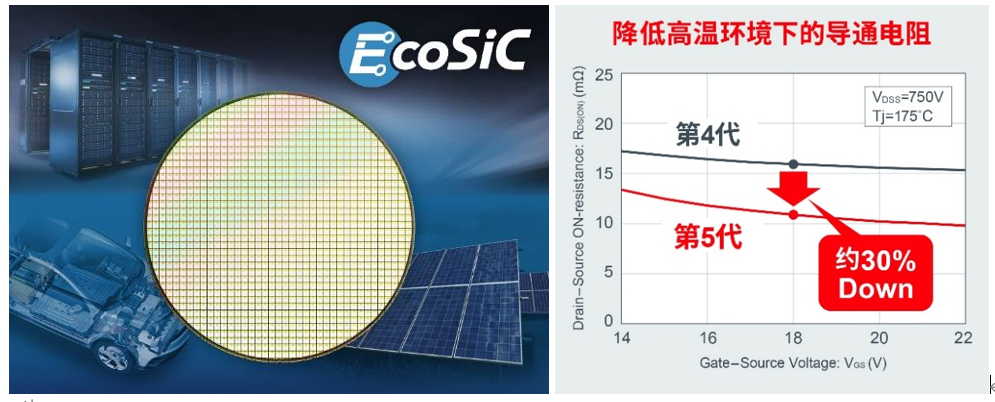 ROHM开发出第5代SiC MOSFET，高温下导通电阻可降低约30%！