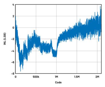 A graph showing a number of numbers
Description automatically generated with medium confidence