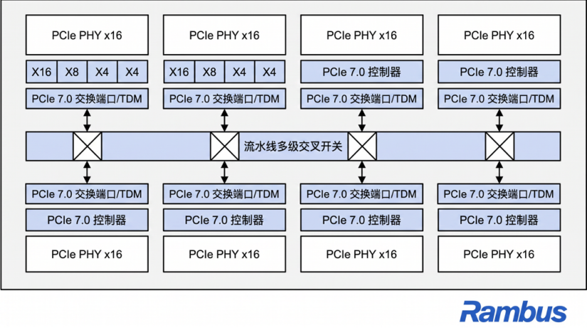 Rambus推出集成时分复用功能的PCIe® 7.0交换机IP 助力构建可扩展AI与数据中心基础设施