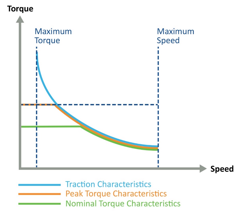 A diagram of torque and speed

AI-generated content may be incorrect.