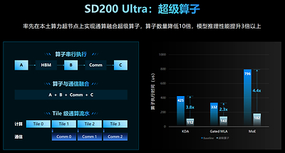 承载2.8万亿模型,首破5.85毫秒!元脑AI超节点SD200 Ultra打造能力型智算标杆
