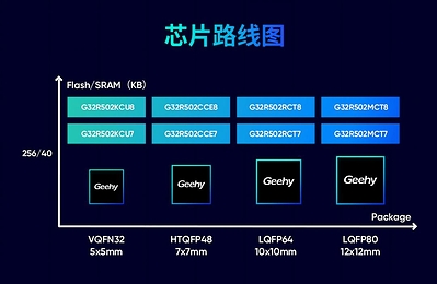 性能成本双平衡：极海G32R502实时控制MCU/DSP赋能AI算力电源与运动控制升级