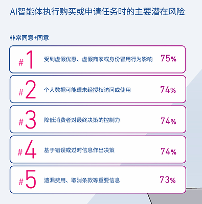 益博睿发布AI智能体调研报告：消费者使用意愿上升，”授权管理机制”备受关注
