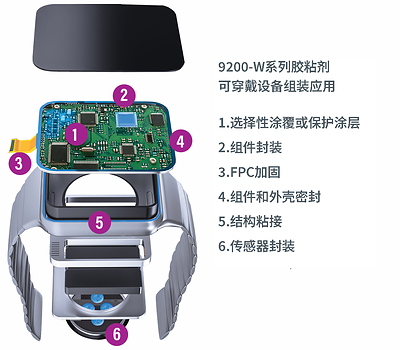 Dymax扩充消费类可穿戴设备组装用光固化产品系列