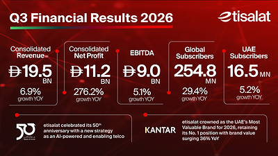 etisalat 2026 年前三季度业绩创历史新高，合并净利润同比增长 46% 至 172 亿迪拉姆